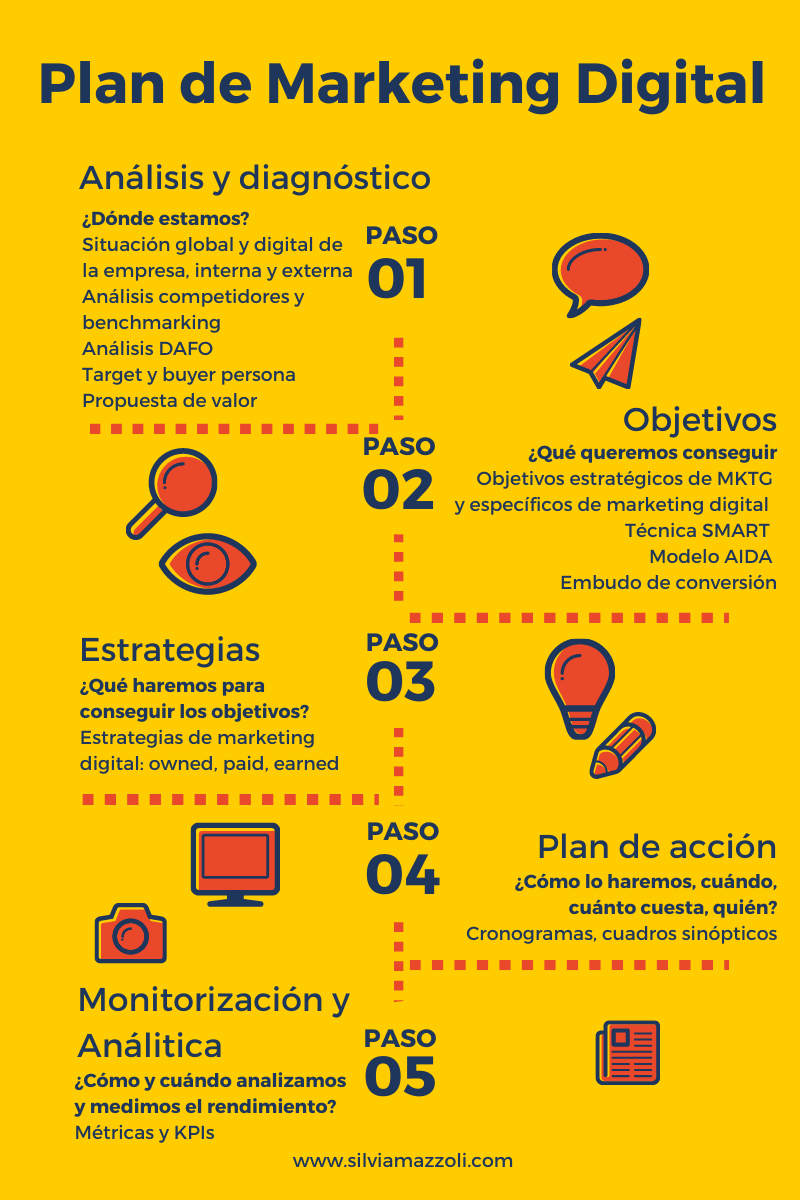 Plan de Marketing Digital
